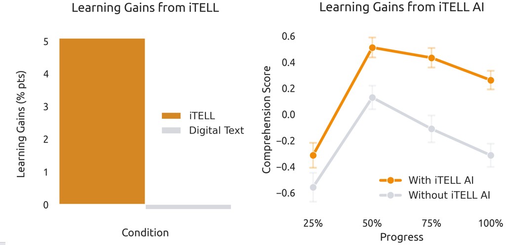 iTELL Learning Gains Study Results